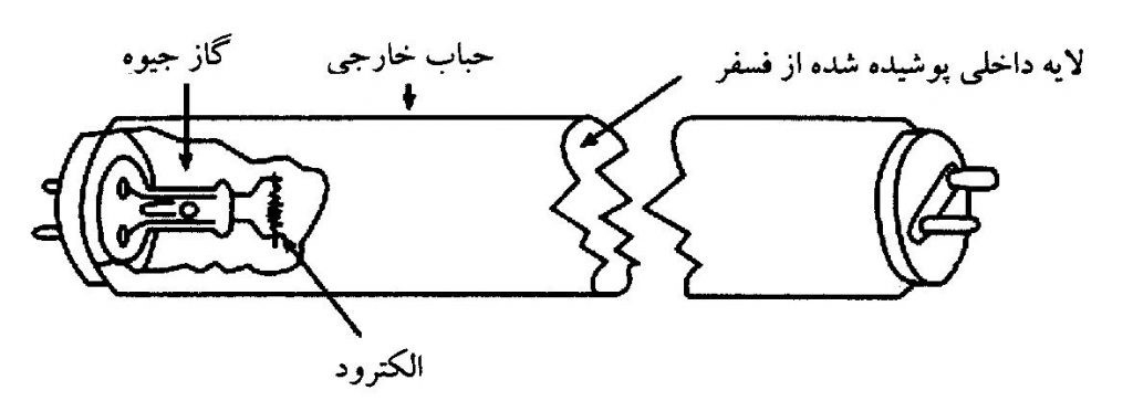 نمای از ساختار لامپ