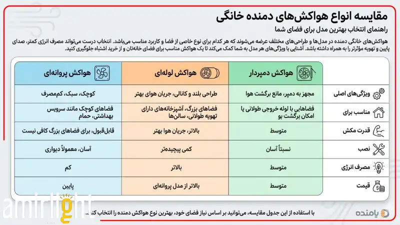 مقایسه انواع هواکش‌های دمنده خانگی